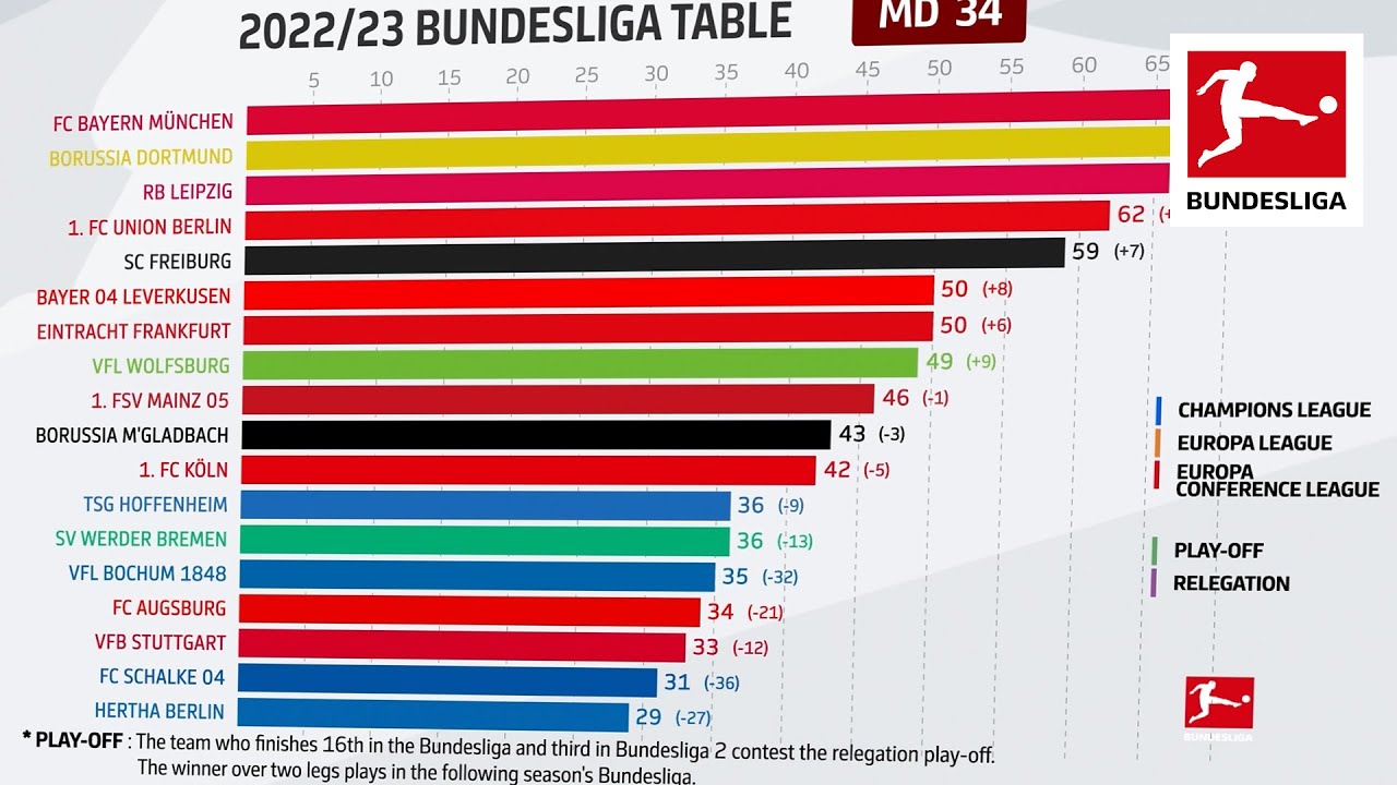 fin folle de la campagne de bundesliga ! | toute la saison – propulsé par fdor